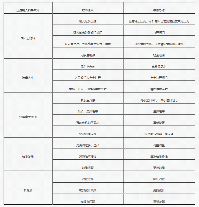 壓濾機專用泵常見問題